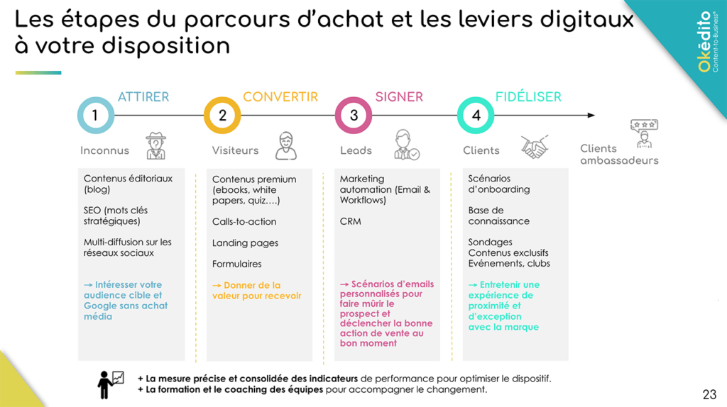 7 étapes Essentielles Pour Une Stratégie Digitale B2B Efficace